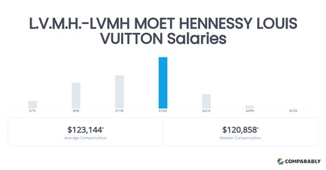 louis vuitton pays|louis vuitton pay scale.